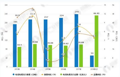 2012-2017年中國電線電纜行業銷售收入市場規模情況