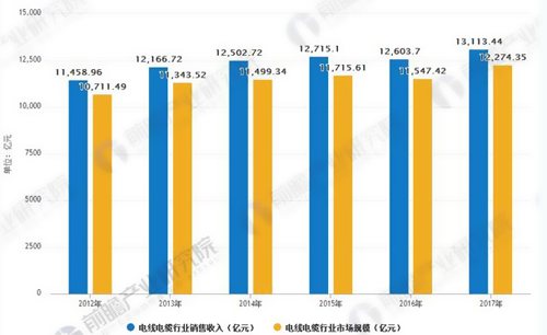 中國電線電纜出品情況